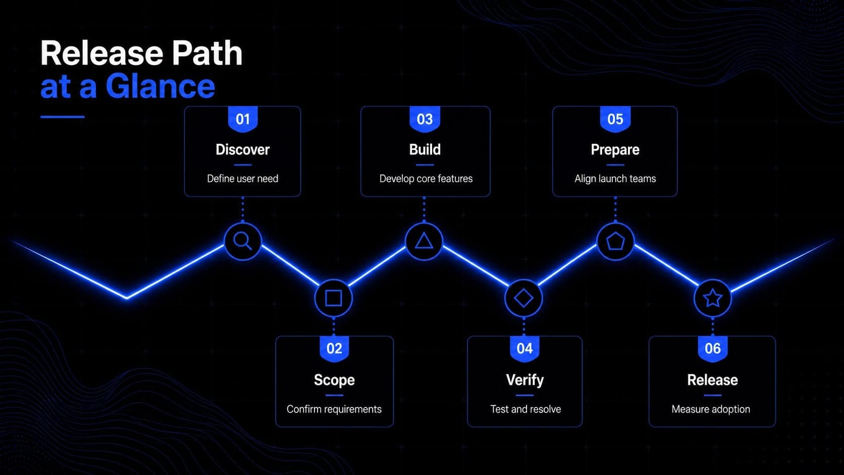 Software release roadmap infographic showing six delivery phases from discovery through launch.