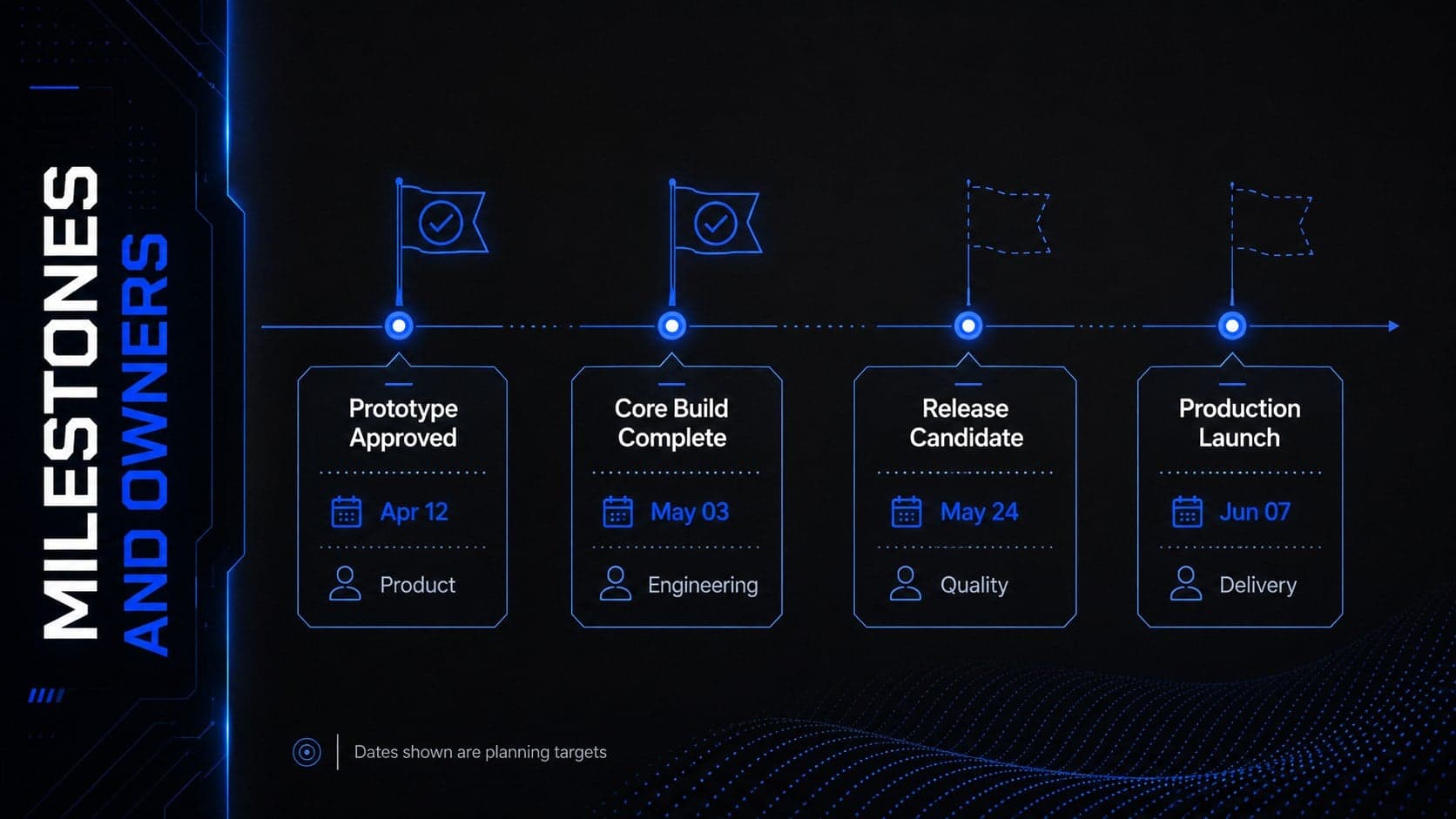 Product development milestone presentation slide with target dates, owners, and completion indicators.