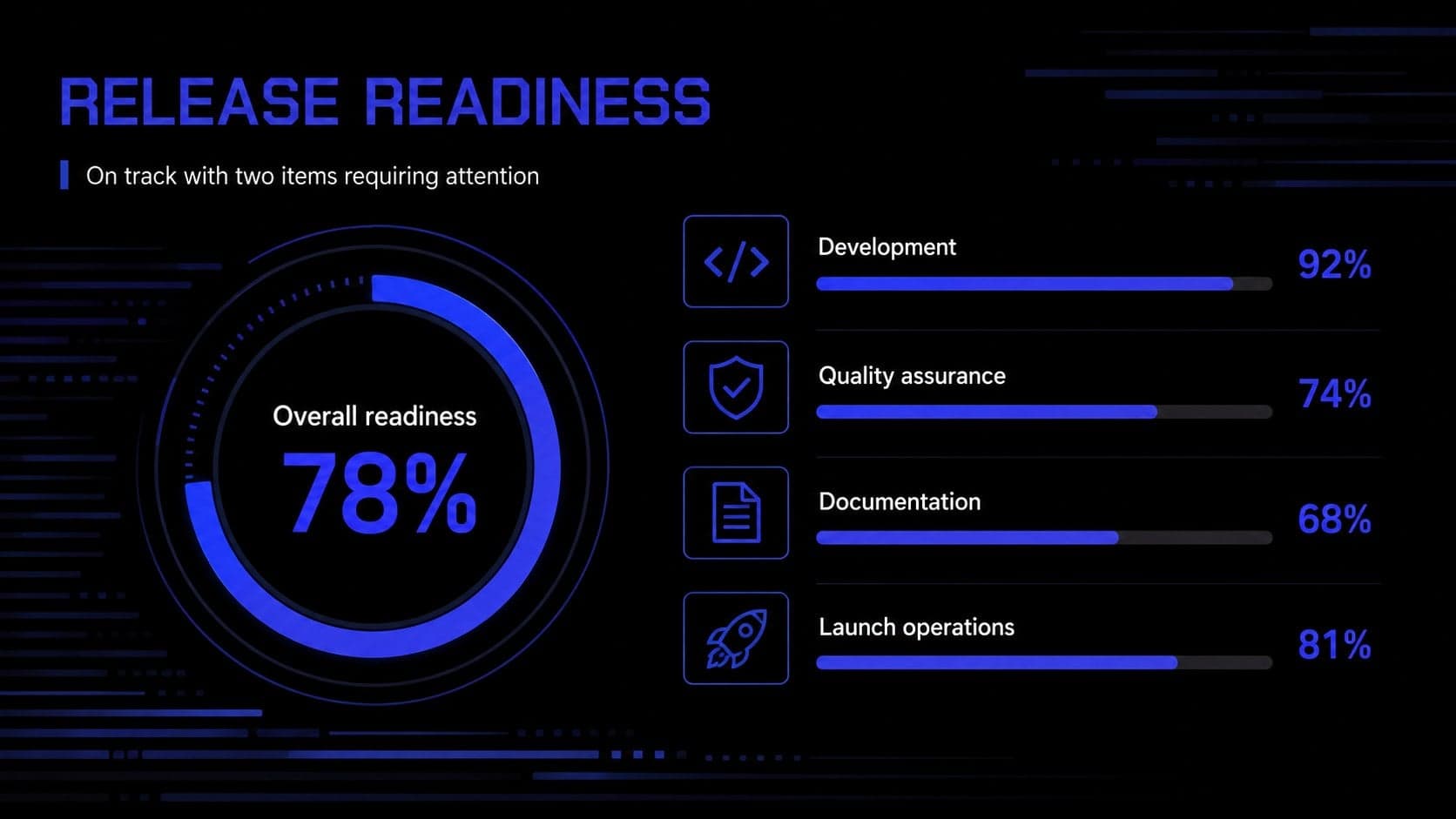 Dark software release status dashboard with readiness percentages and workstream progress bars.