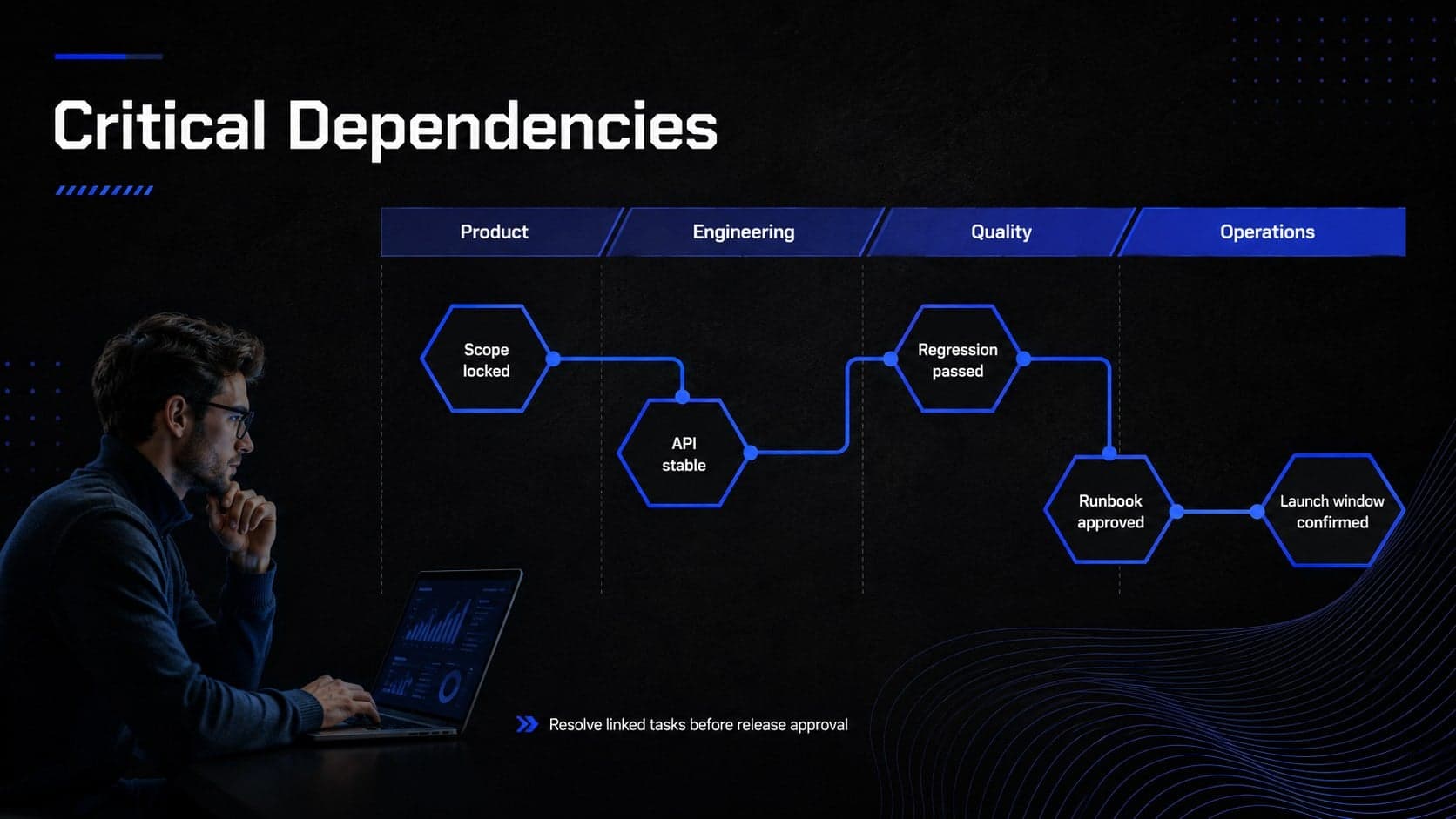 Technical delivery roadmap template mapping dependencies across product, engineering, quality, and operations.