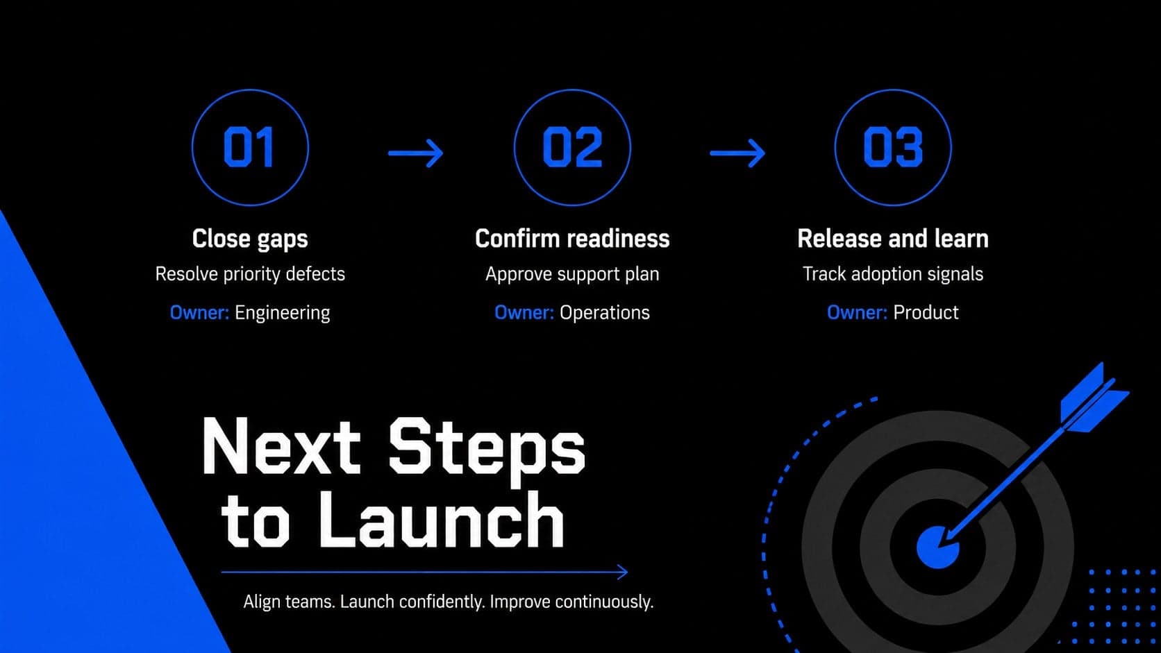 Software launch planning slide summarizing immediate actions, accountable teams, and release decisions.