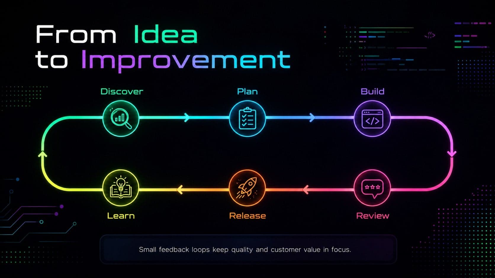Software developer onboarding slide visualizing the workflow from discovery through release and learning.