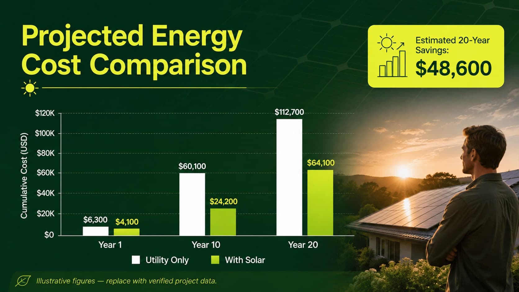 Solar ROI presentation template slide comparing current utility costs with projected solar savings.