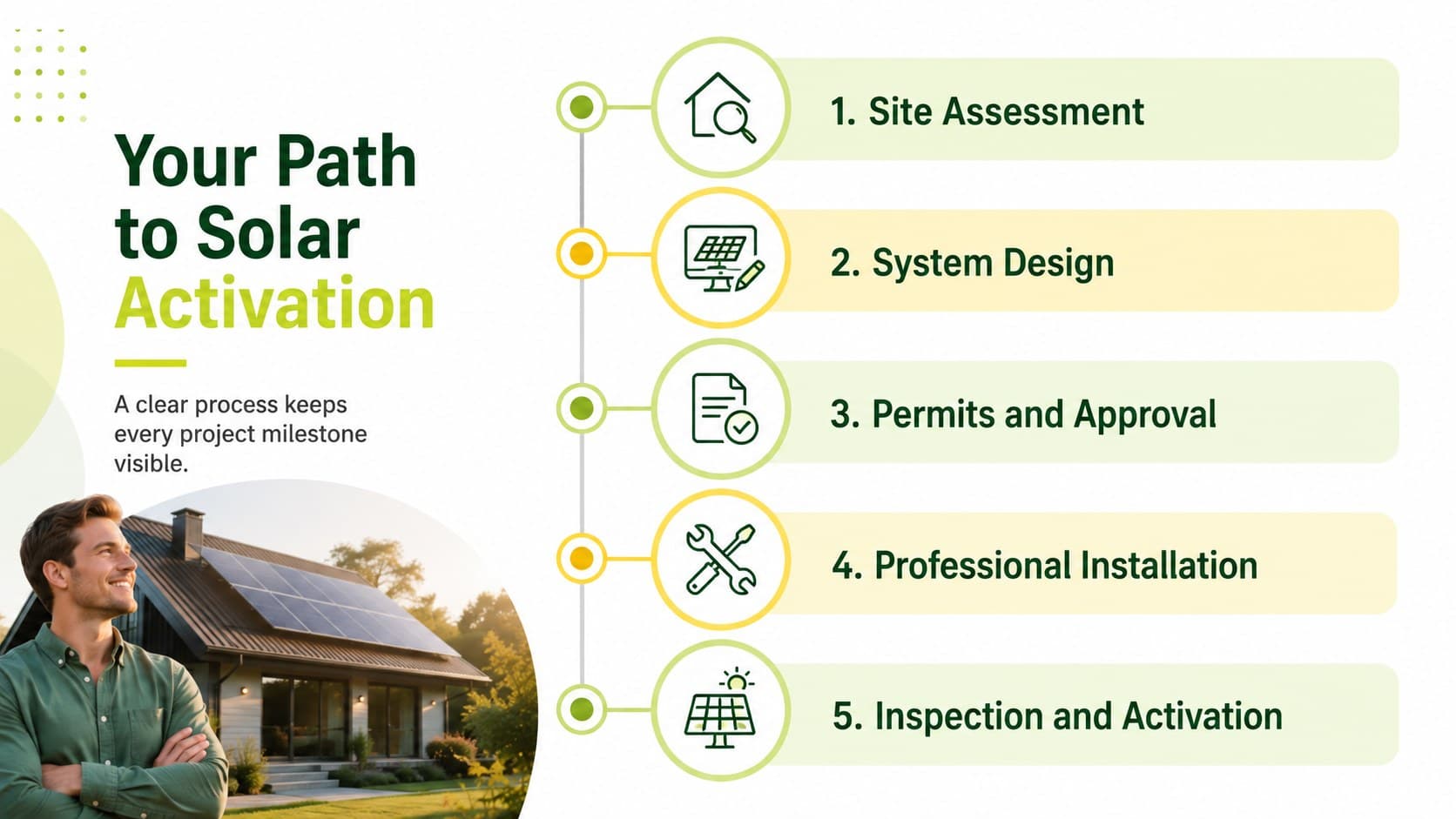 Solar installation proposal deck timeline showing assessment, design, approval, installation, and activation stages.