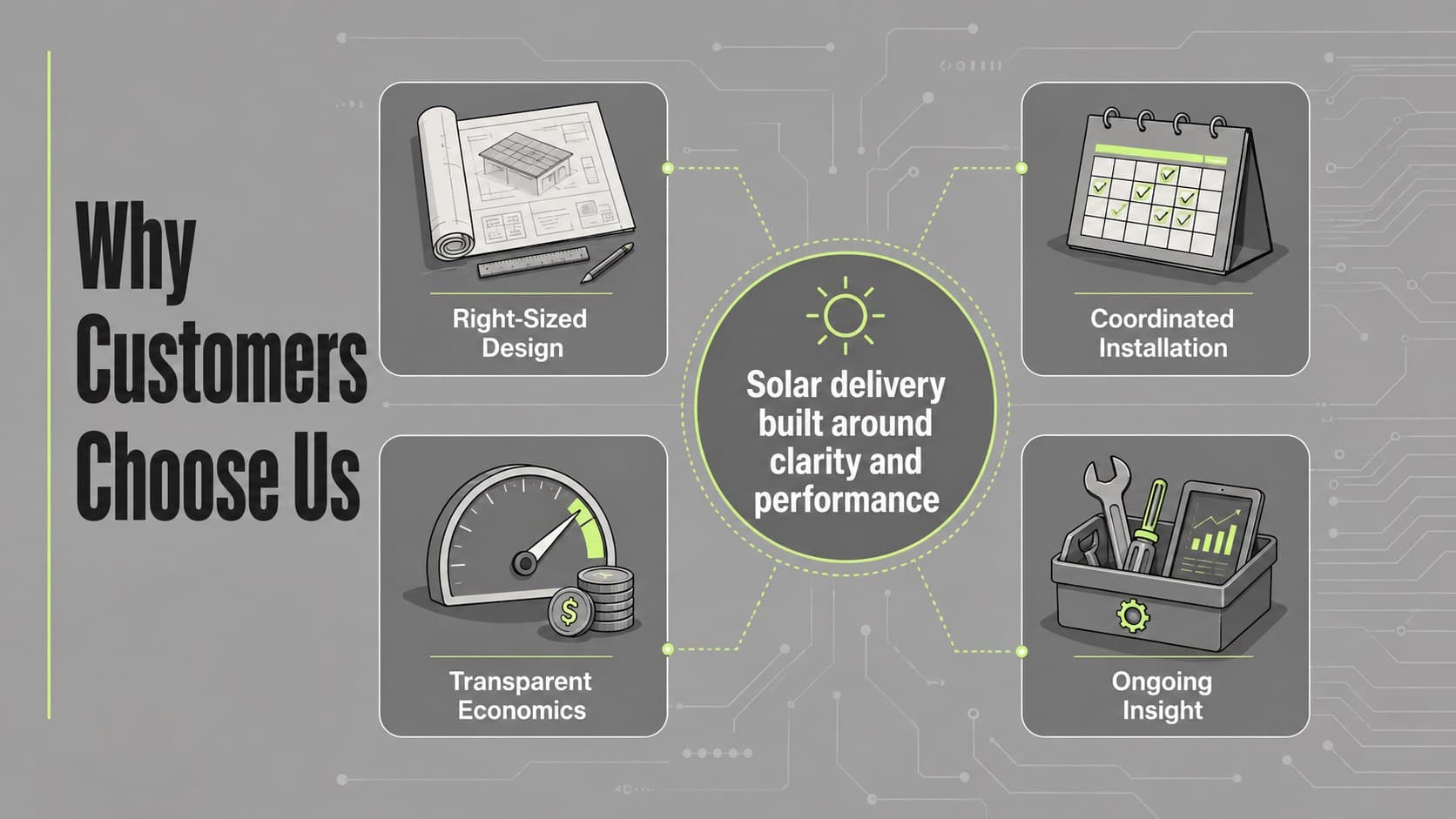 Photovoltaic business strategy slide presenting four customer value pillars.