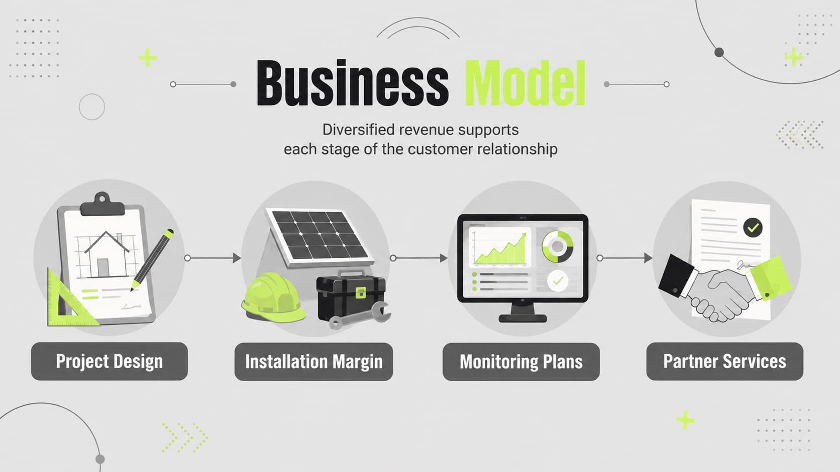 Solar venture business model slide outlining project, service, monitoring, and partner revenue.