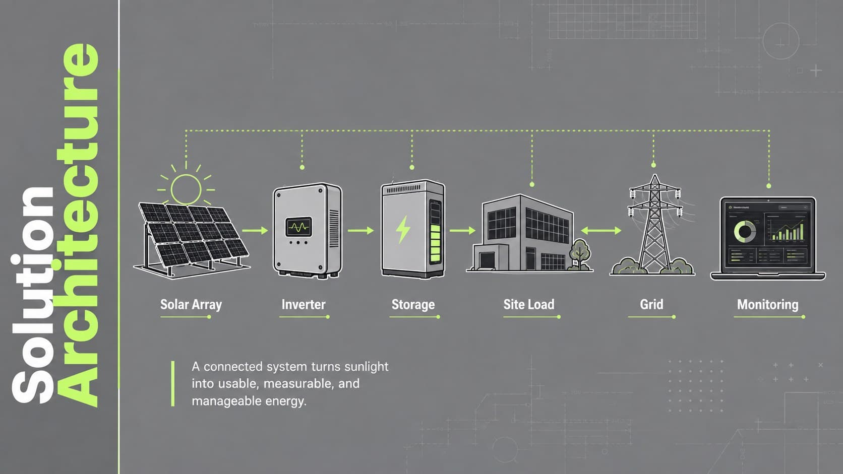 Solar electrical solution architecture slide showing panels, inverter, storage, grid, and monitoring flow.