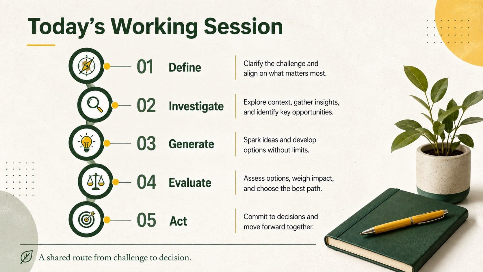 Solution mapping workshop agenda showing five stages from challenge framing through action planning.