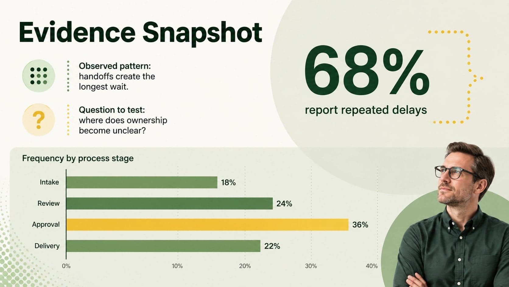 Evidence snapshot slide combining a bar chart, key statistic, observation, and unanswered question.