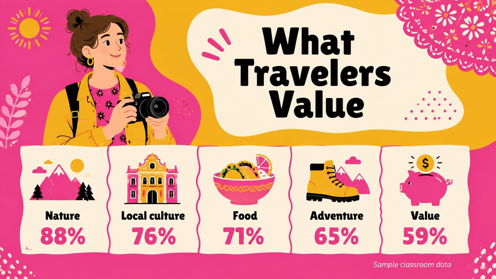 Audience insights slide showing traveler priorities for an illustrated travel promotion presentation.