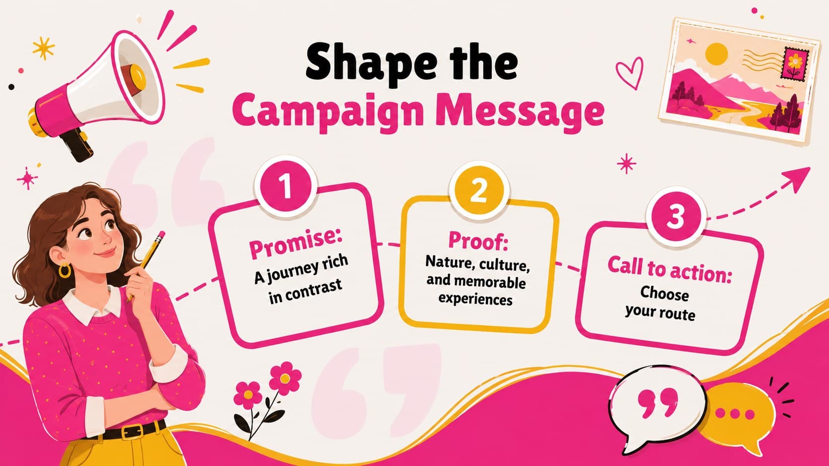 Campaign message development slide for destination branding with promise, proof, and call to action.