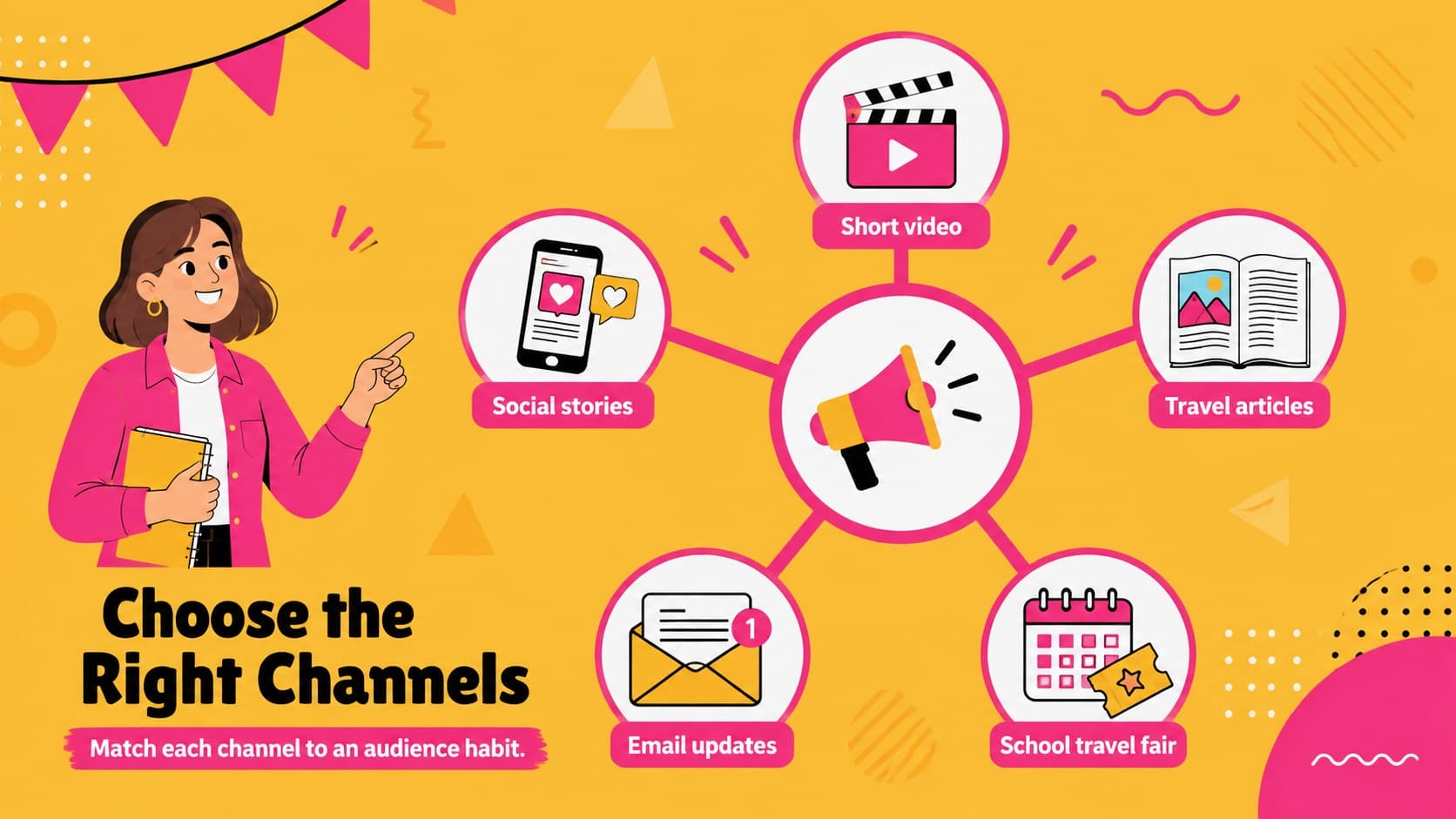 Promotional channel strategy slide for a classroom tourism marketing lesson.