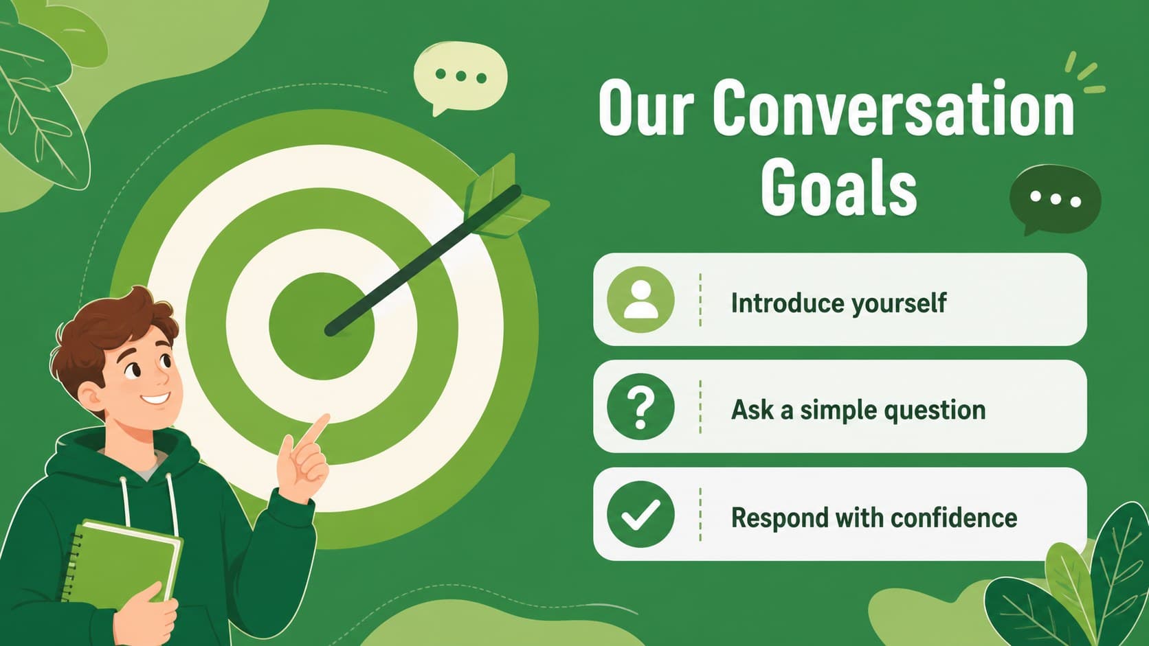 Lesson goals slide showing beginner speaking objectives for Spanish-speaking English learners.