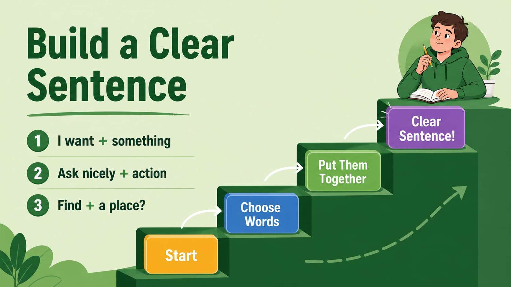 Phrase-building slide showing a simple English sentence structure for conversation practice.