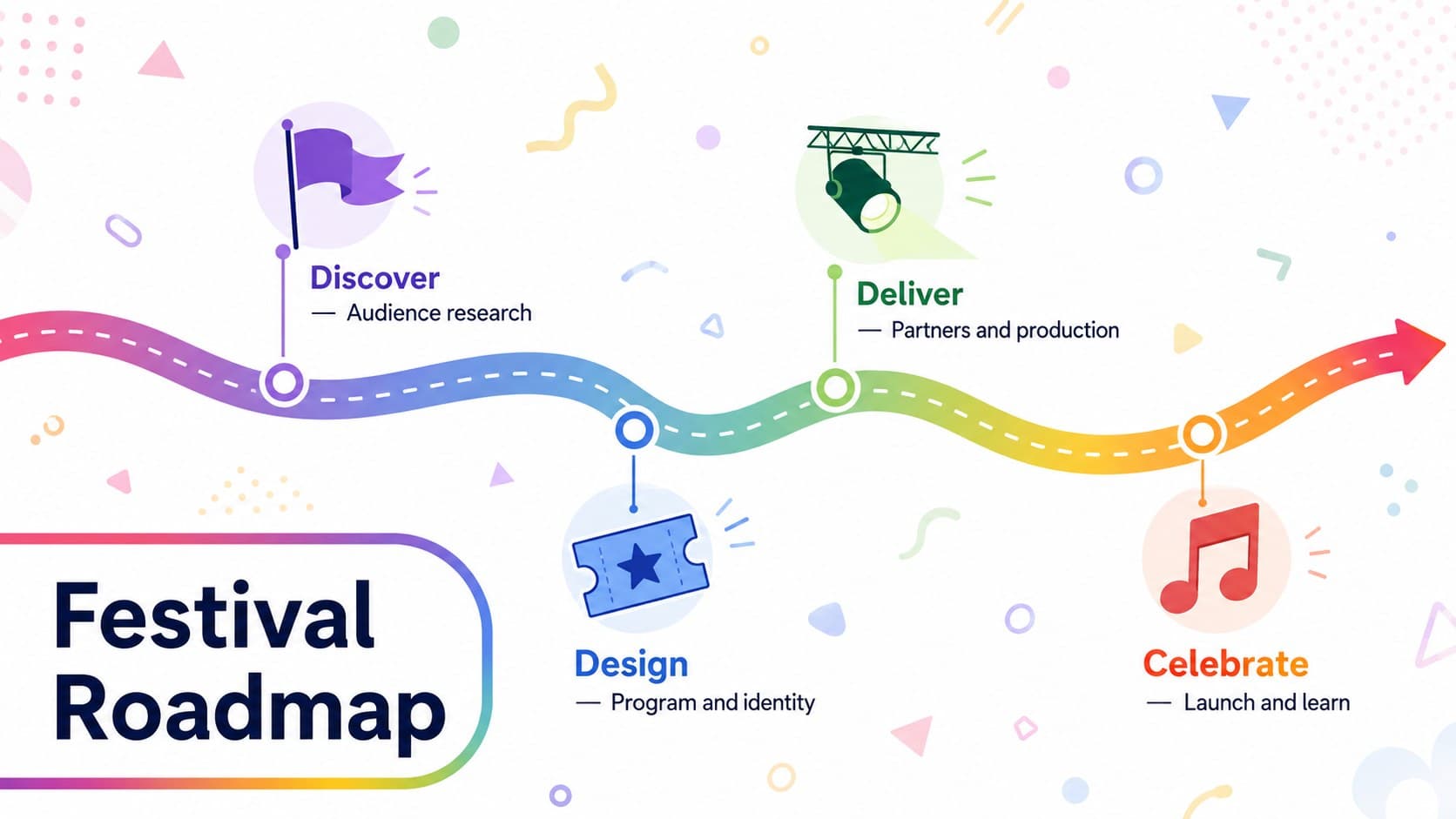 Creative festival planning presentation slide with a four-stage timeline and rainbow accents.