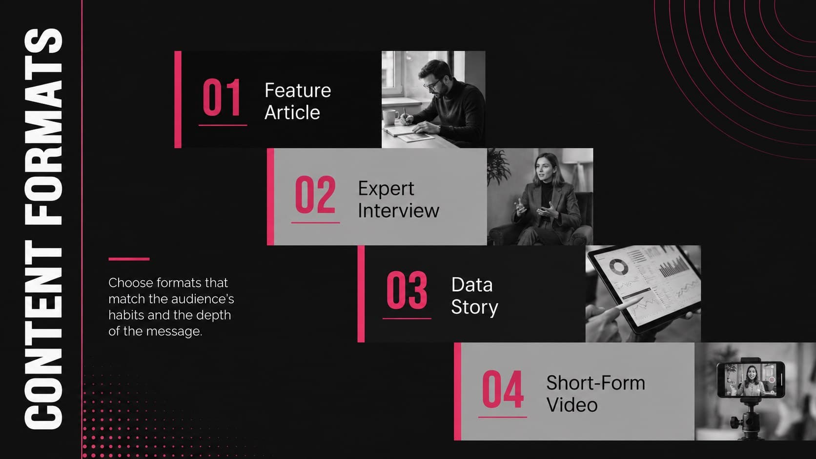 Content format comparison slide for articles, interviews, data stories, and short-form video.