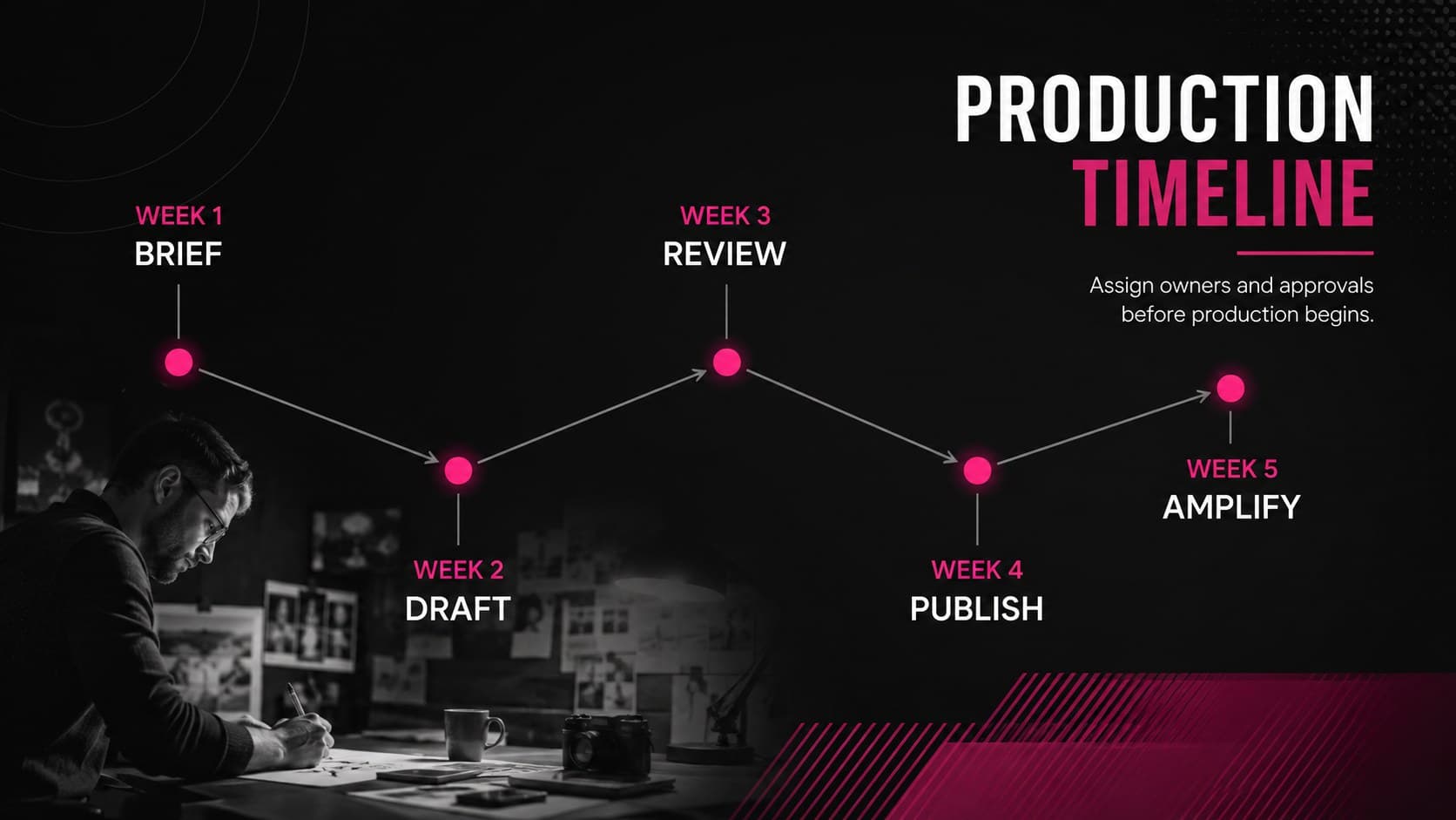 Sponsored content production timeline covering briefing, drafting, review, publication, and amplification.
