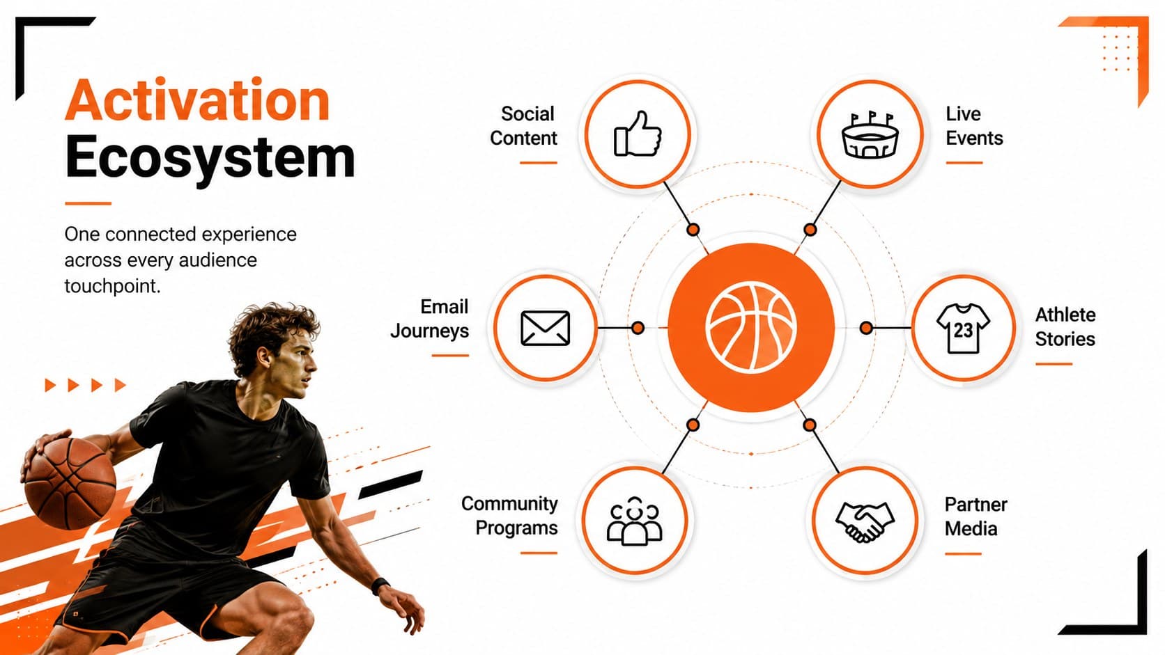 Integrated sports campaign slide mapping social, live event, creator, and partner activation channels.