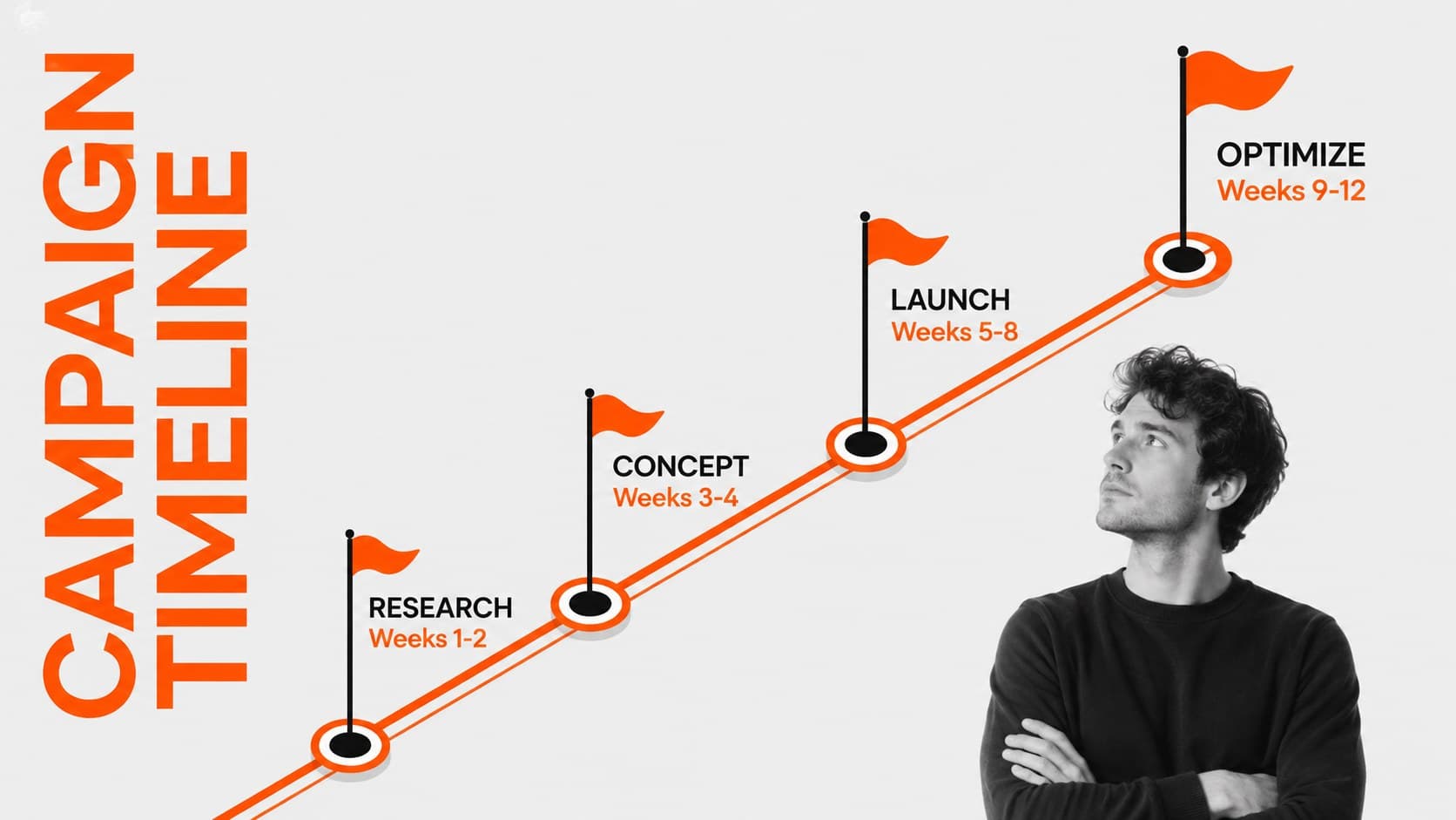 Sports campaign timeline slide showing four phases from research through optimization.