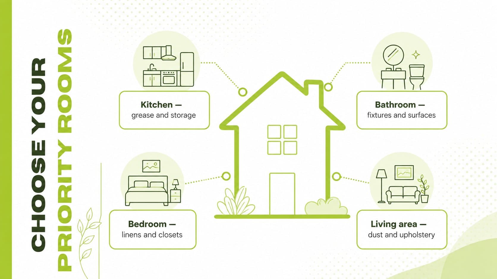 Room-by-room cleaning presentation slide prioritizing kitchen, bathroom, bedroom, and living spaces.