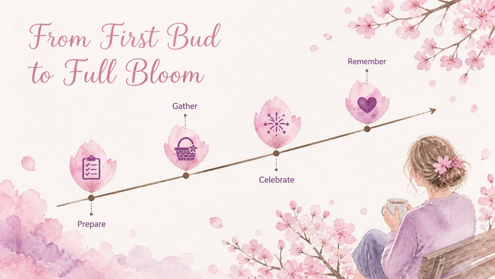 Timeline slide showing a spring festival sequence with watercolor petals and four milestone points.