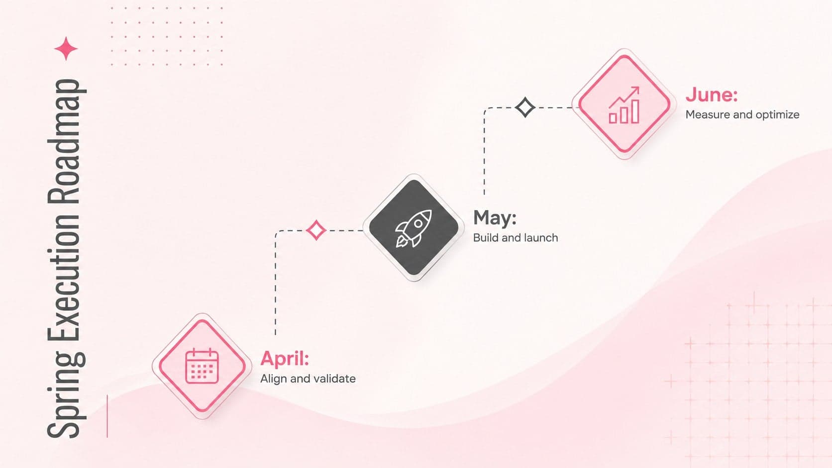 Spring execution roadmap with April, May, and June milestones on an editable business timeline.