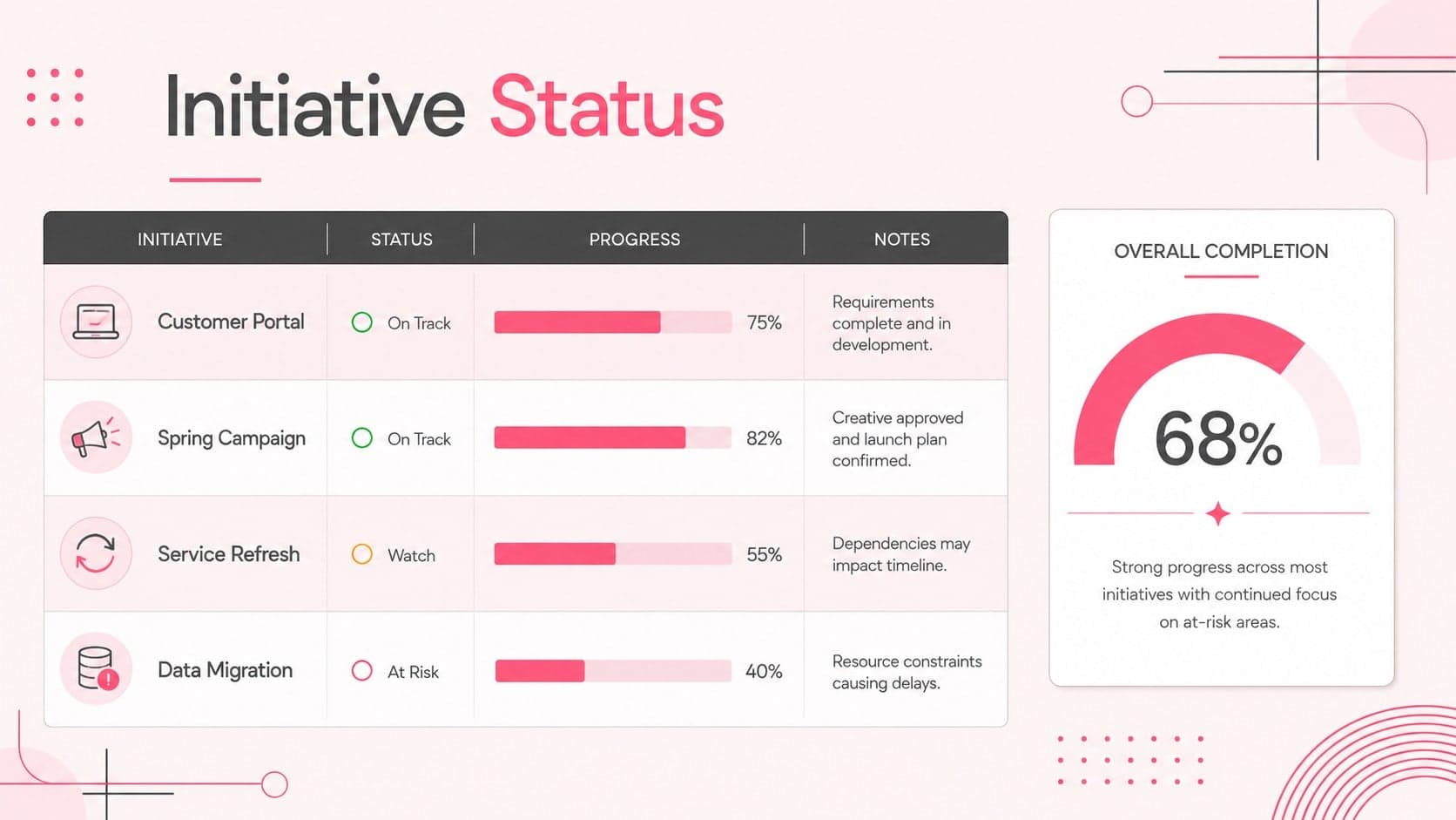 Project portfolio status slide with on-track, watch, and at-risk initiative indicators.