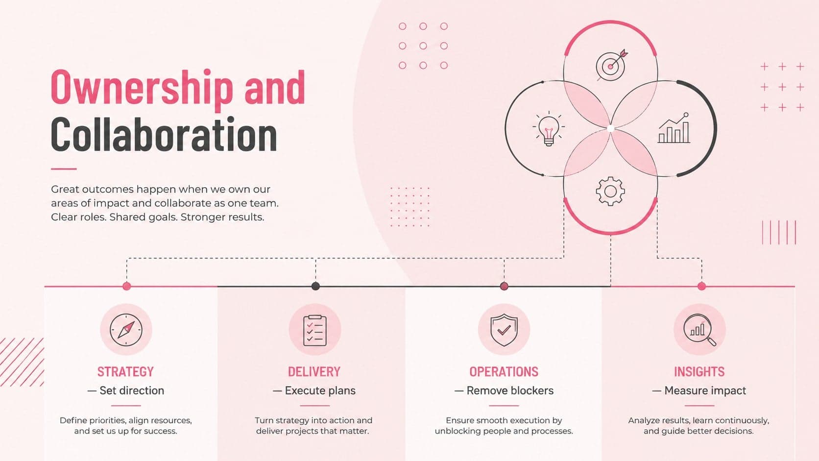 Team ownership slide assigning strategy, delivery, operations, and measurement responsibilities.