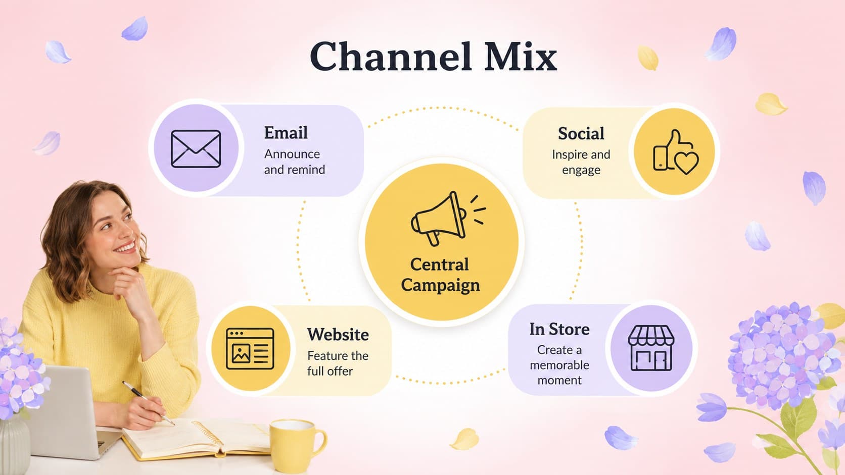 Channel mix slide mapping email, social media, website, and in-store Mother's Day promotion activities.