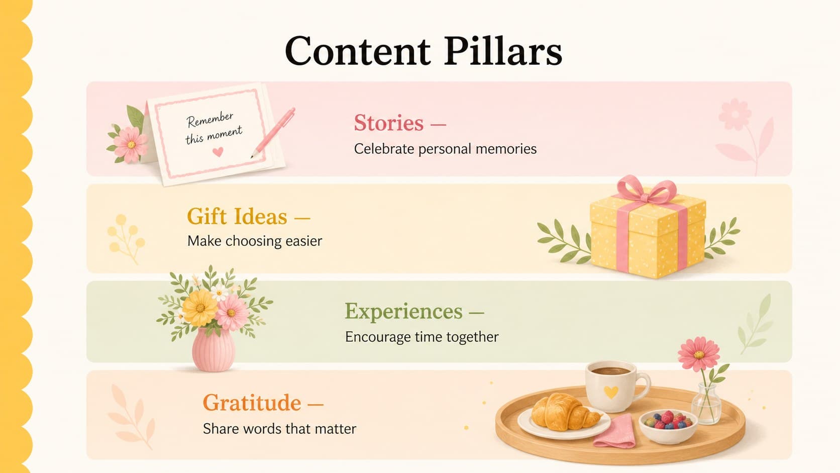 Content pillars slide organizing stories, gift ideas, experiences, and gratitude for a Mother's Day campaign.