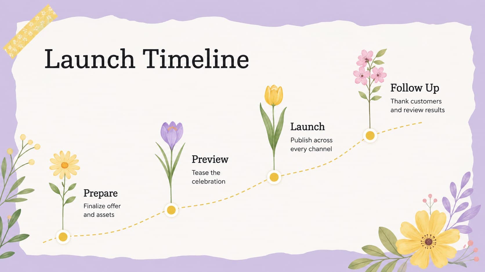 Launch timeline slide showing preparation, preview, launch, and follow-up phases for a seasonal campaign.