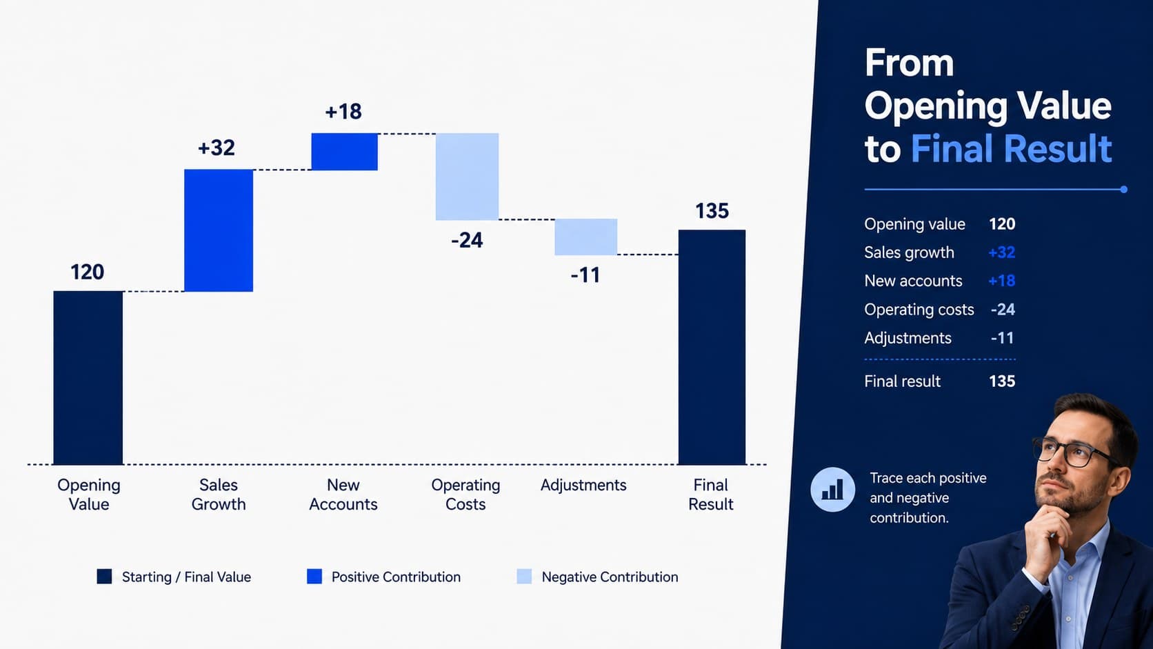 Financial variance bridge presentation slide showing stacked gains, losses, and a final result in blue tones.