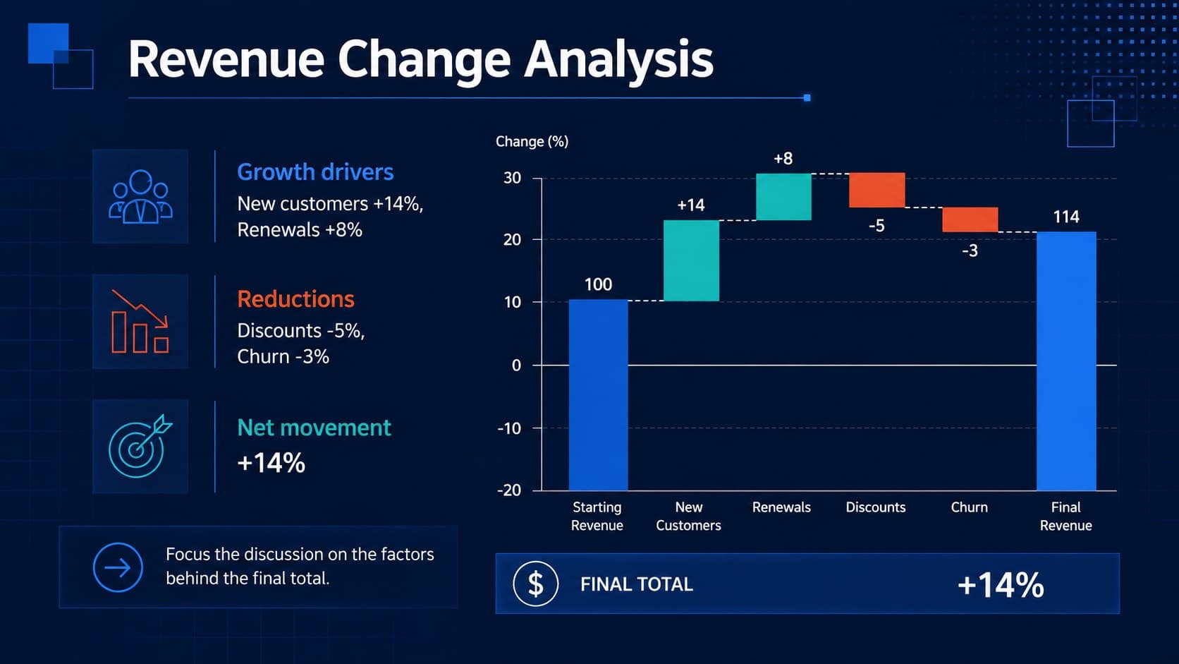 Revenue change analysis slide with a blue stacked waterfall diagram, key drivers, and performance summary.
