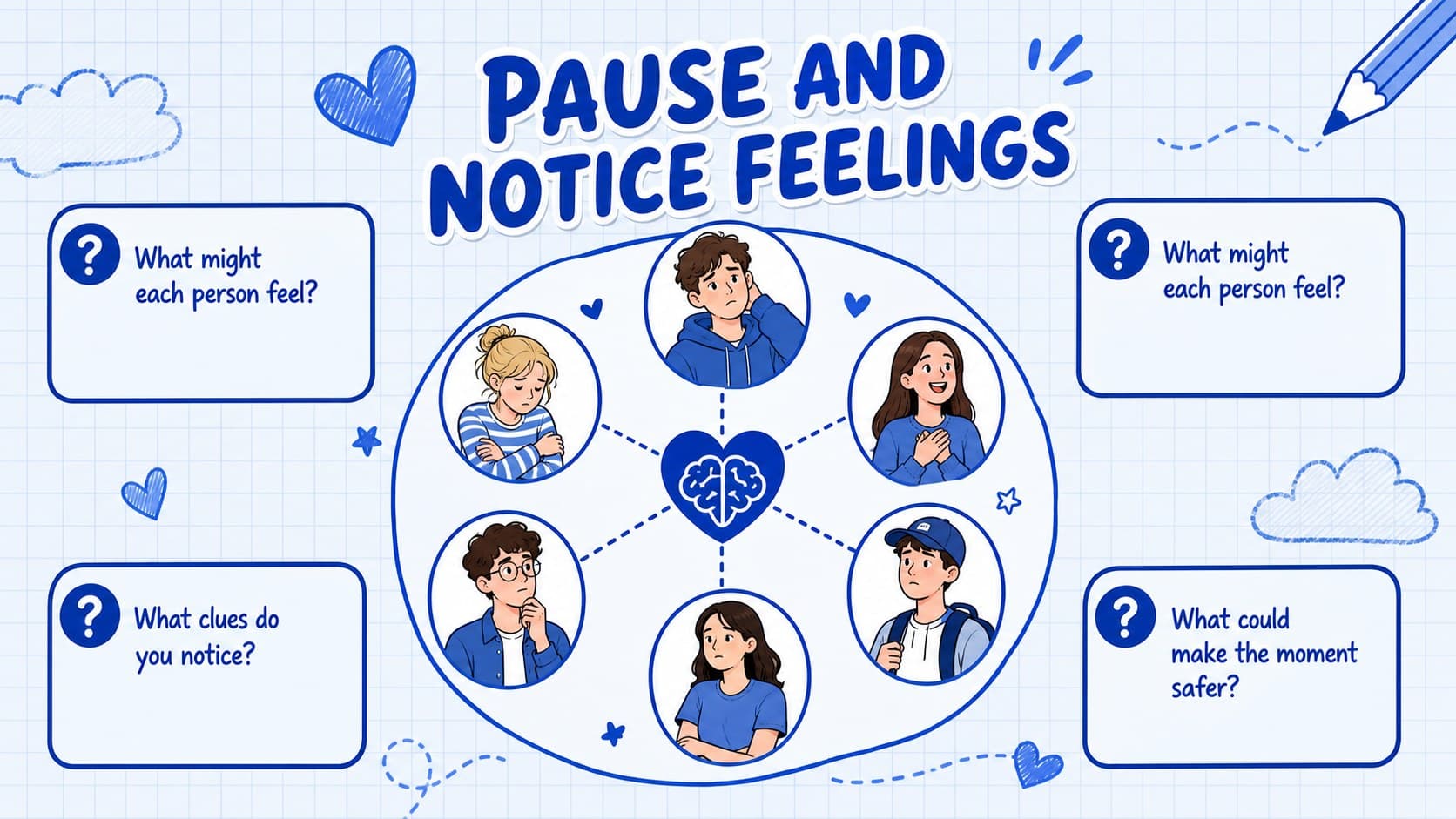 Feelings map slide supporting a student empathy discussion with blue illustrated prompts.
