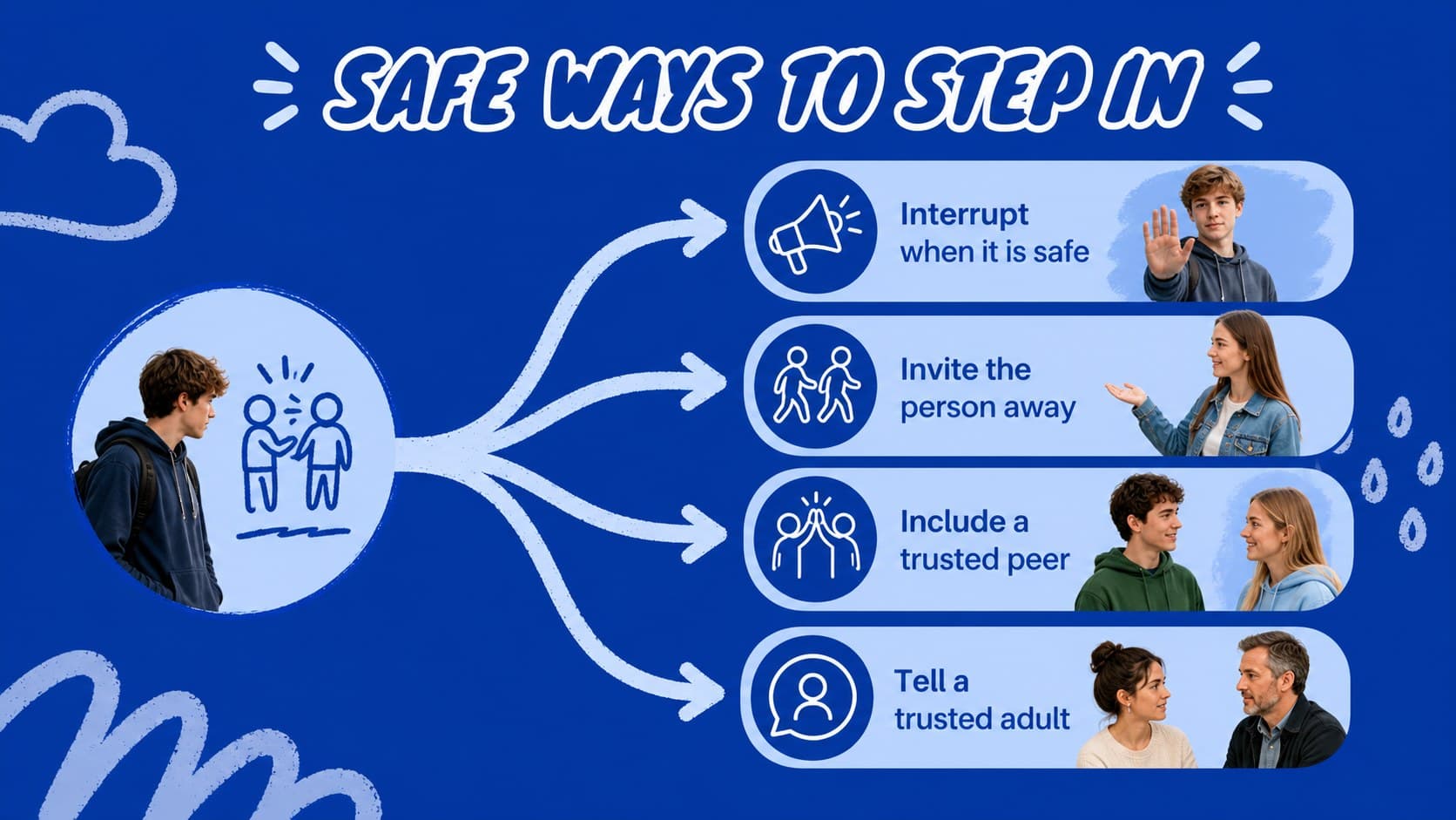 Bystander choices slide presenting safe response options for a bullying prevention presentation.