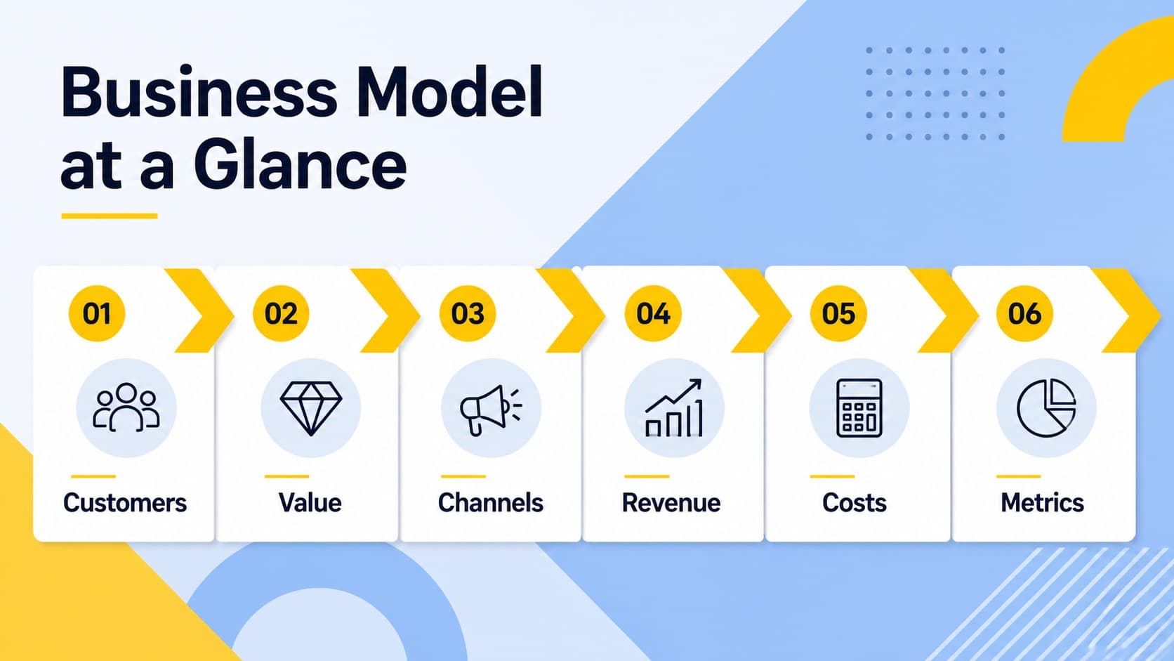 Startup strategy overview slide showing business model sections in yellow and blue geometric panels.