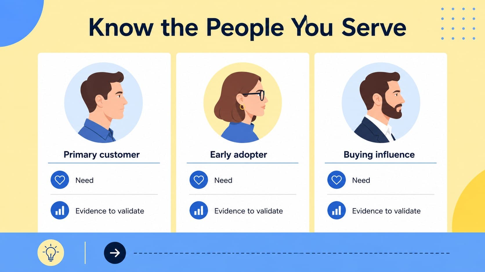 Customer segments slide illustrating audience groups for a startup business model presentation.