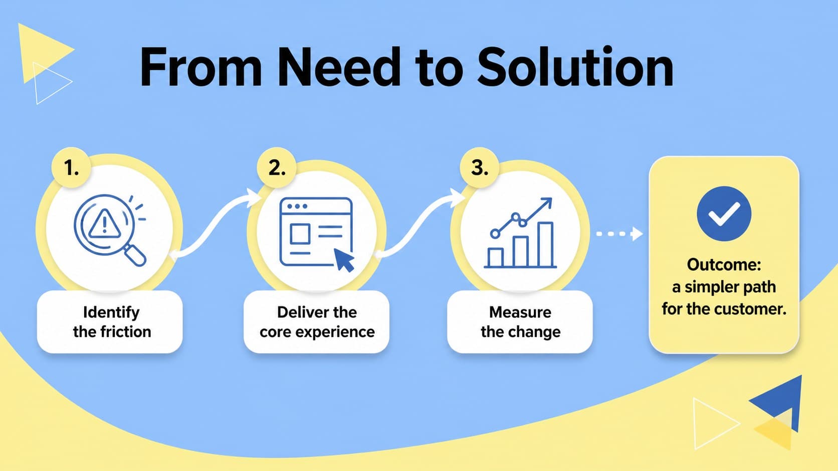 Solution and product flow slide for an investor pitch model framework in a modern geometric style.