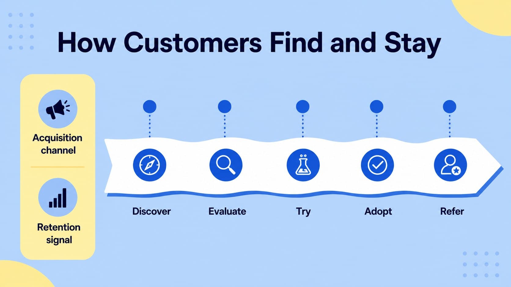 Channels and customer journey slide for an editable startup strategy deck with directional geometric graphics.