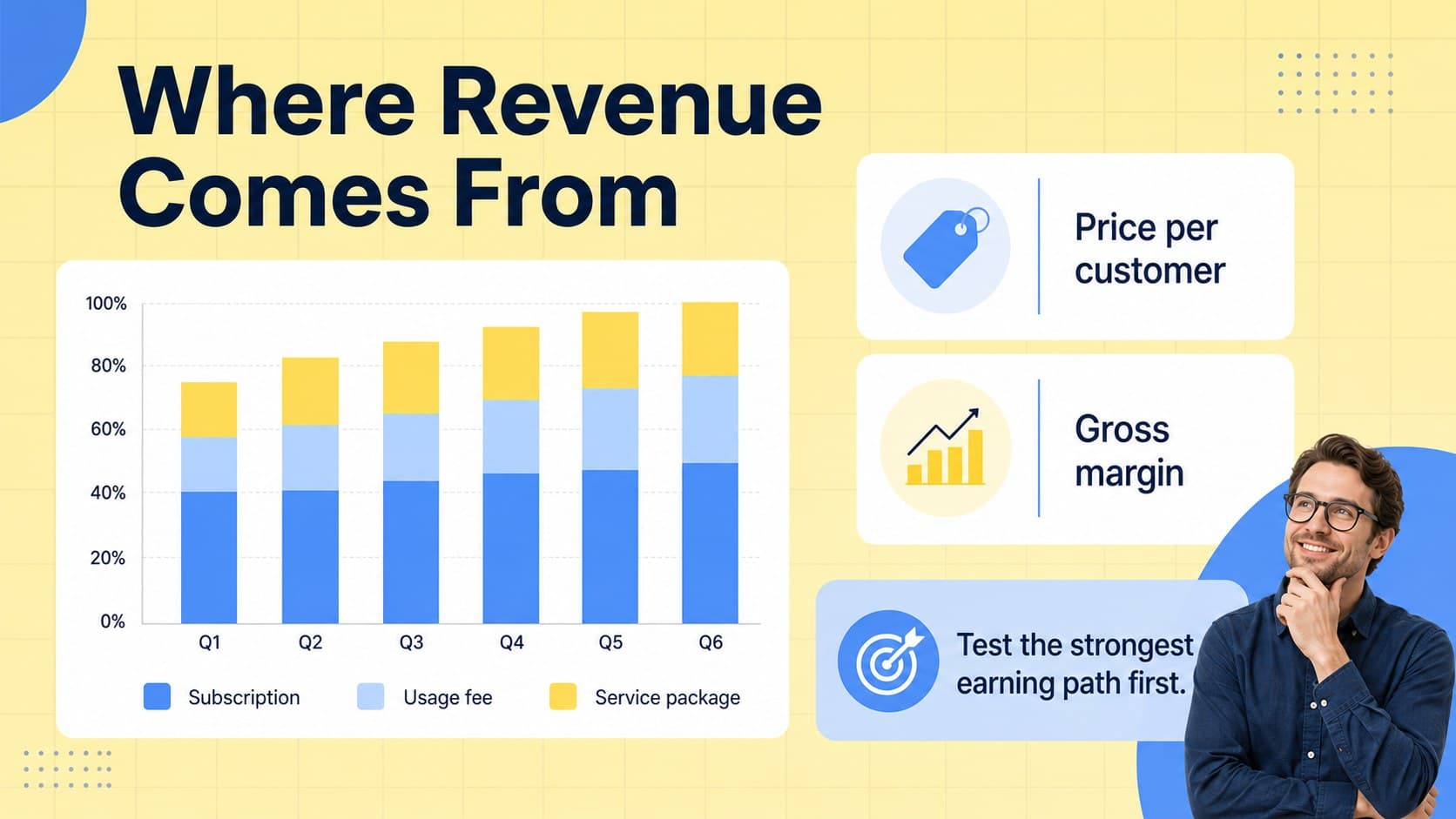 Revenue model slide showing income streams and pricing logic for startup business model slides.