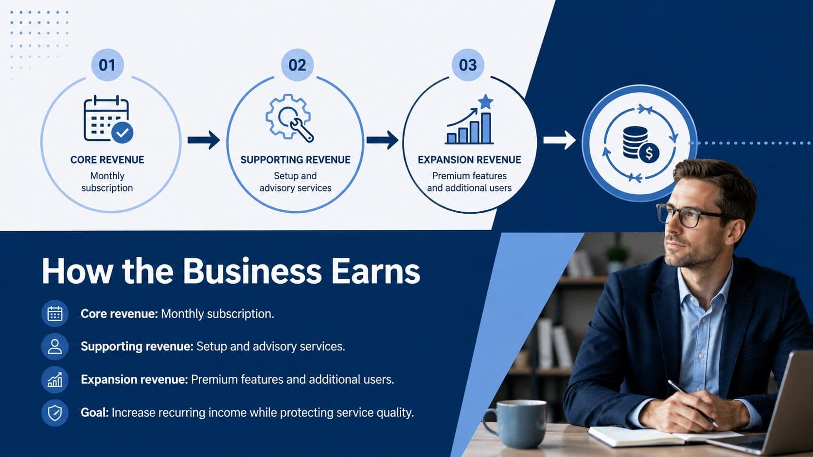 Revenue model slide outlining subscription, service, and expansion income streams.