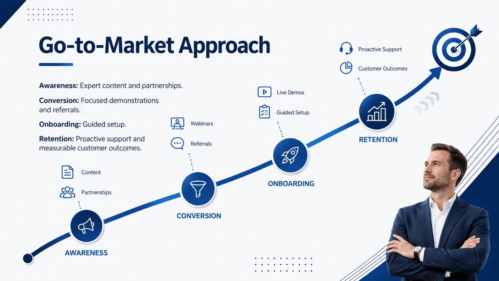 Go-to-market slide mapping awareness, conversion, onboarding, and retention channels.