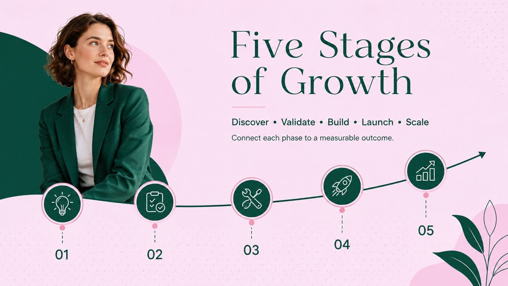 Startup growth roadmap slide mapping five stages from discovery through sustainable scale.