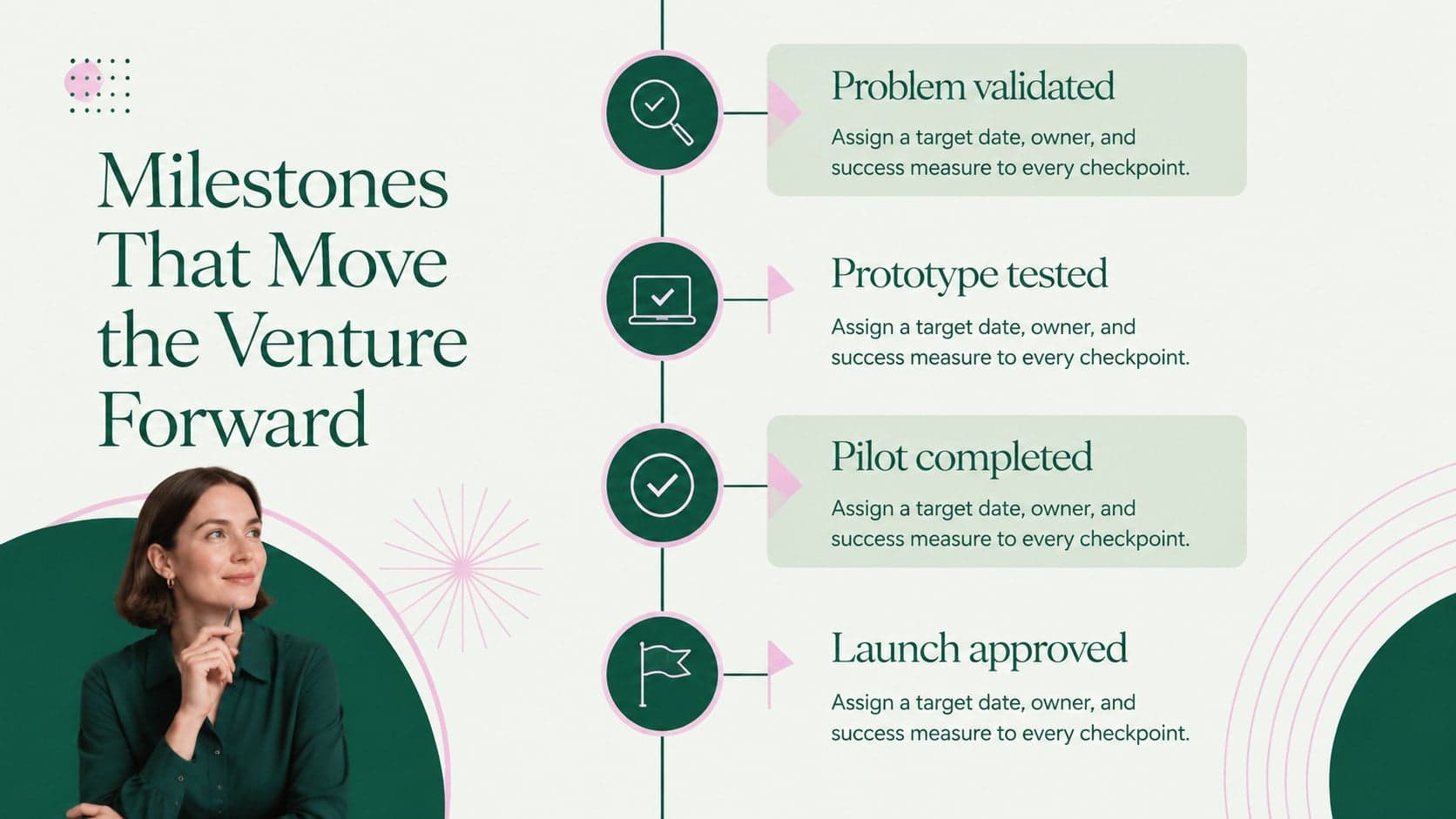 Founder milestone presentation showing validation, prototype, pilot, and launch checkpoints.