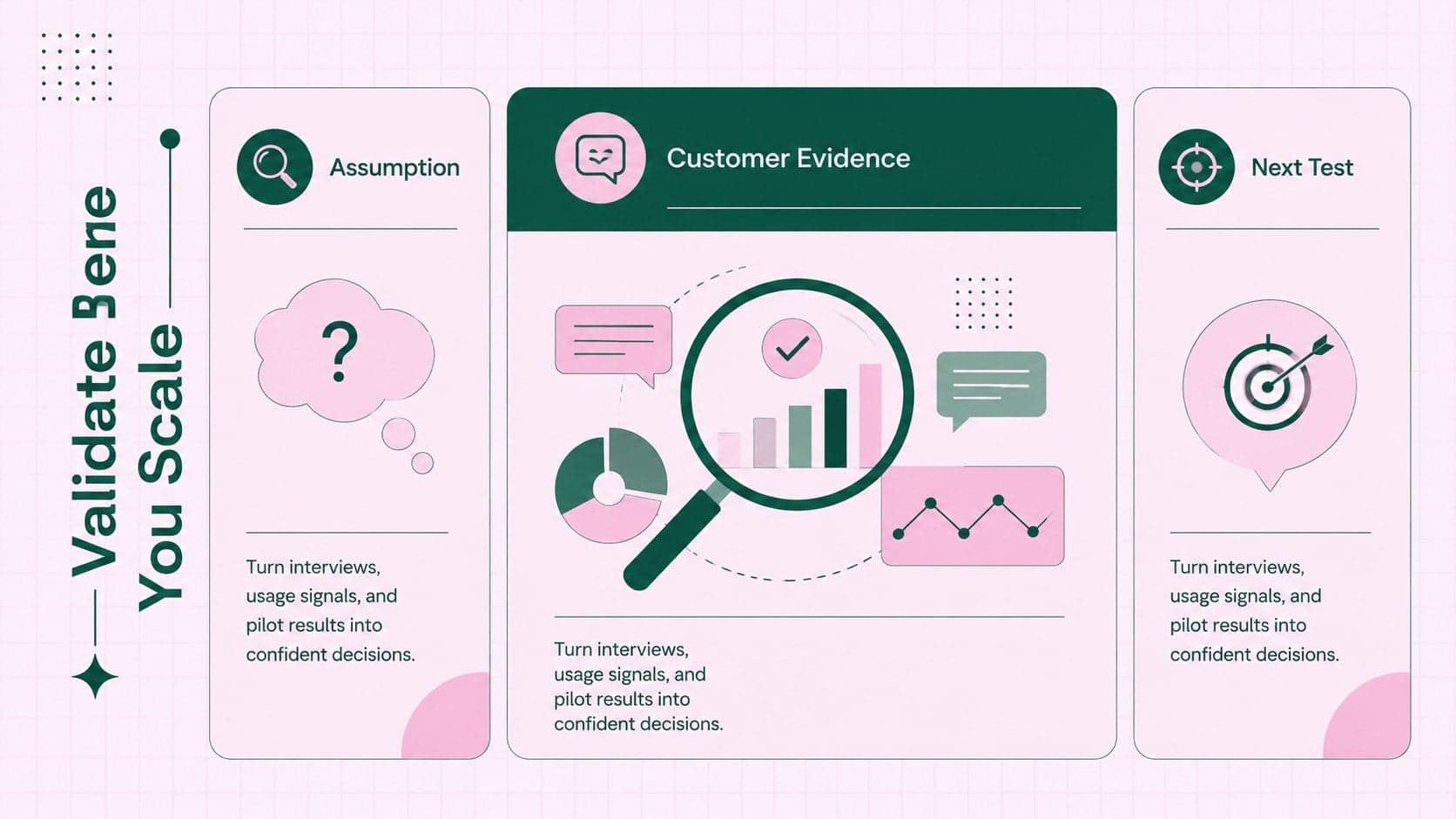 Market validation infographic comparing customer evidence, assumptions, and next actions.