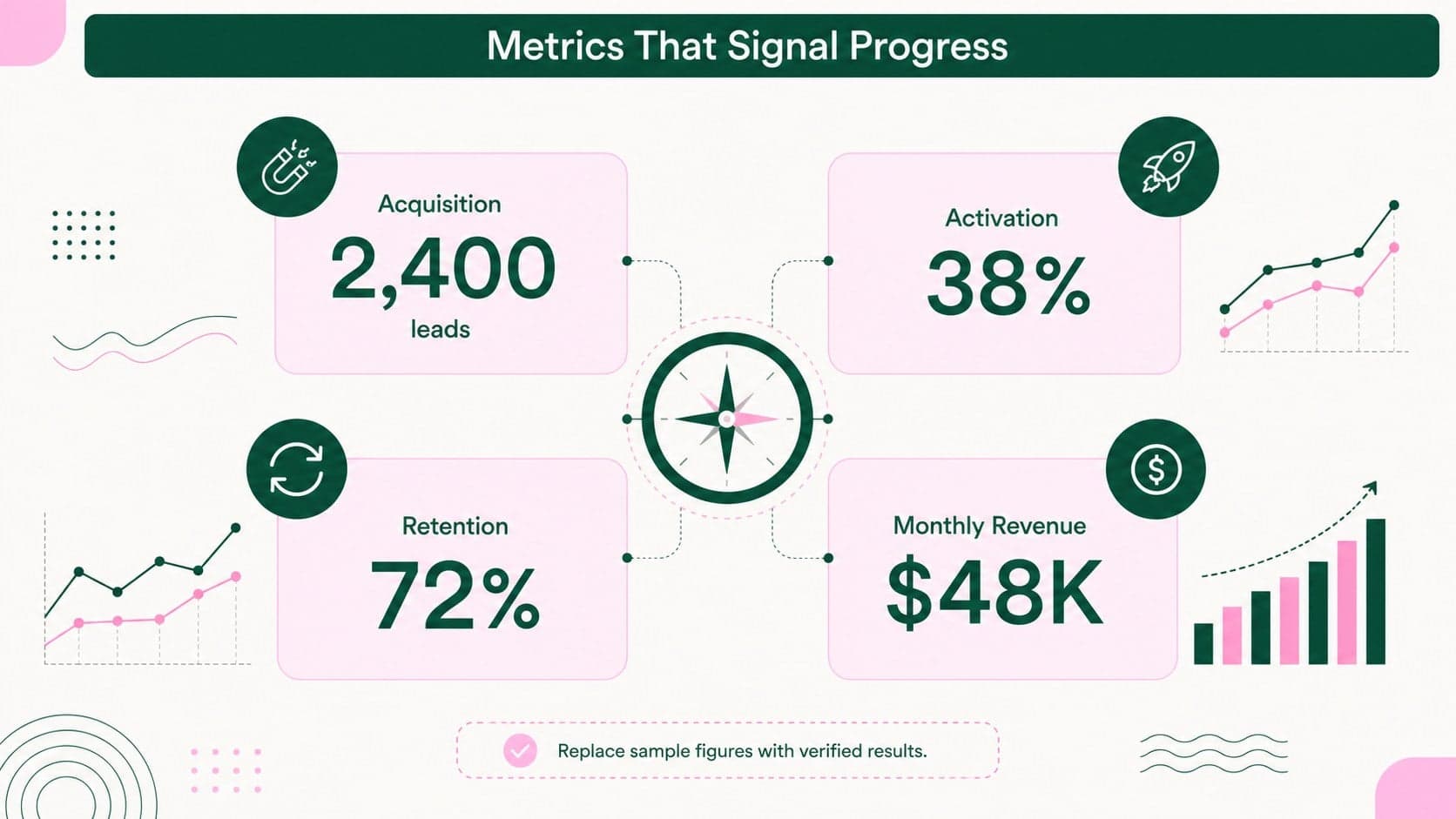 Startup KPI roadmap presentation tracking acquisition, activation, retention, and revenue.