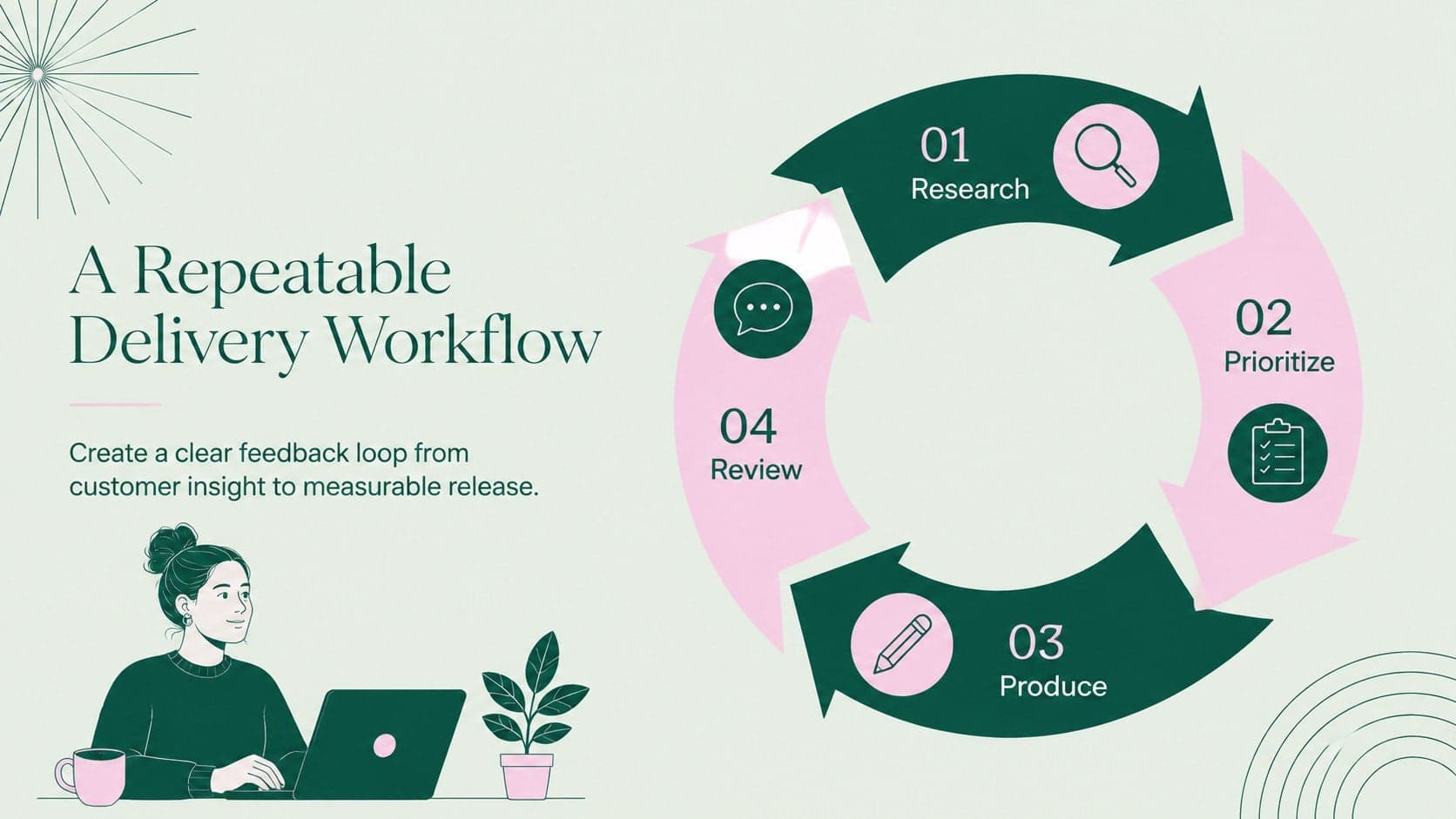 Startup workflow infographic linking research, prioritization, production, and review.