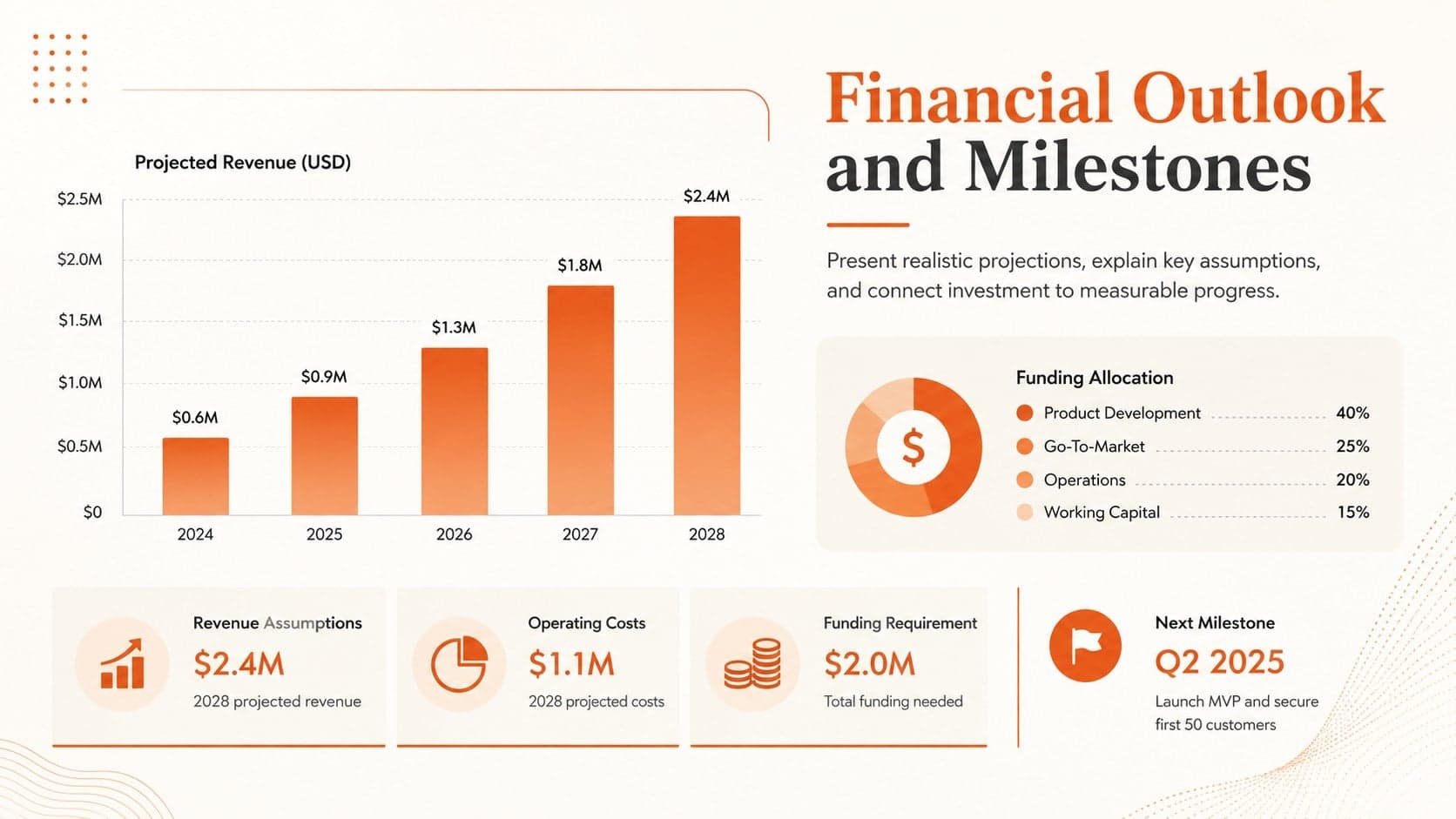 Founder financial planning slide presenting revenue assumptions, funding allocation, and startup milestones.