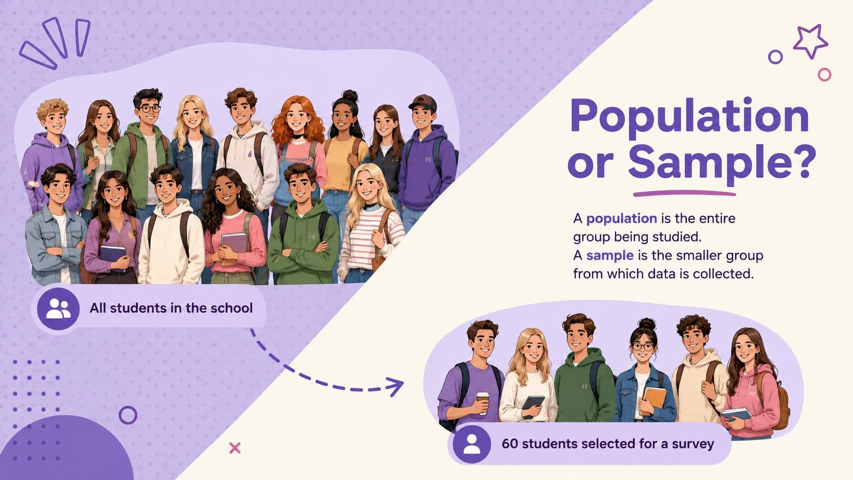 Population and sample statistics lesson slide comparing a full student group with a selected subset.