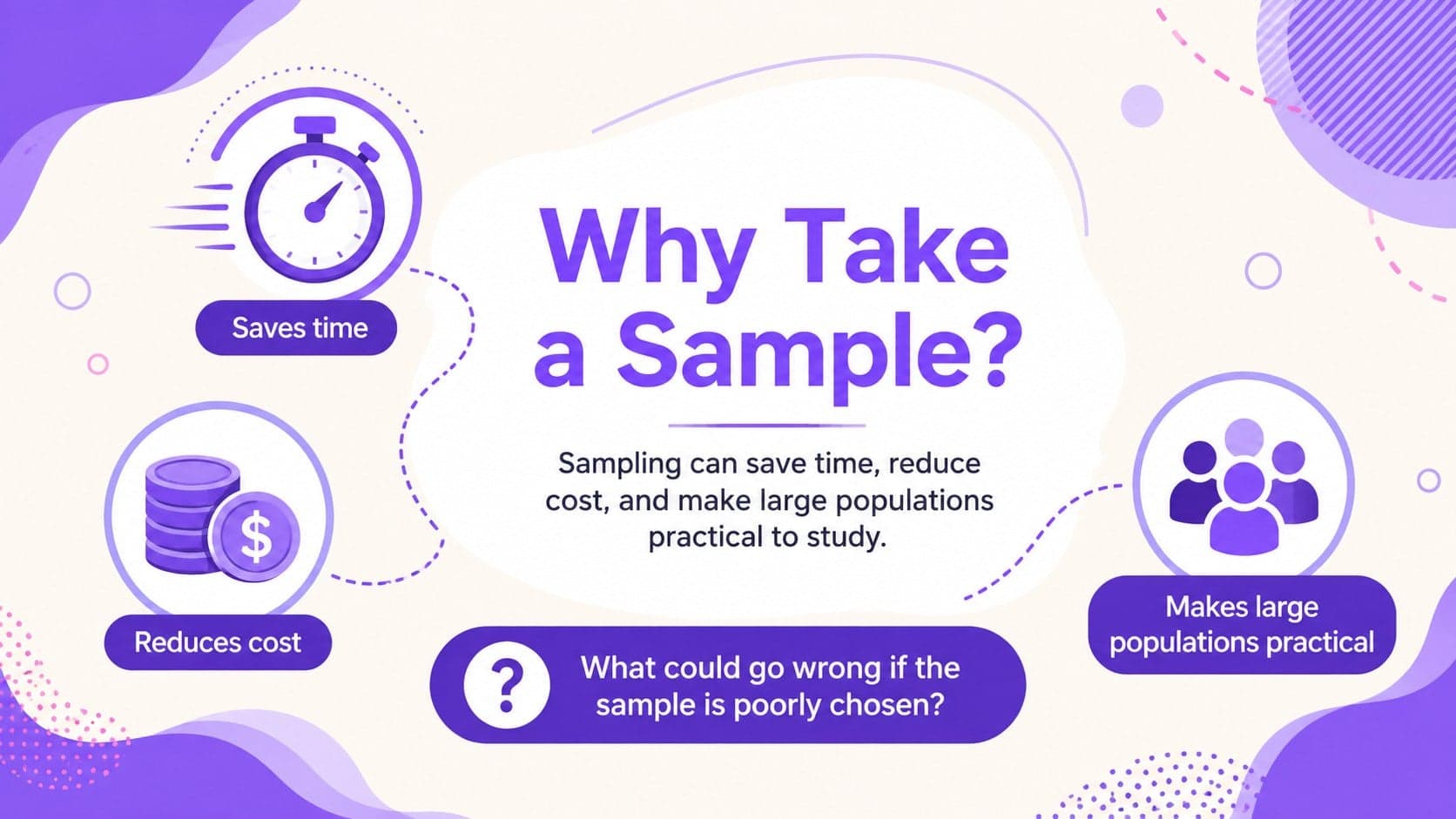 Illustrated high school statistics slide explaining why researchers collect samples.